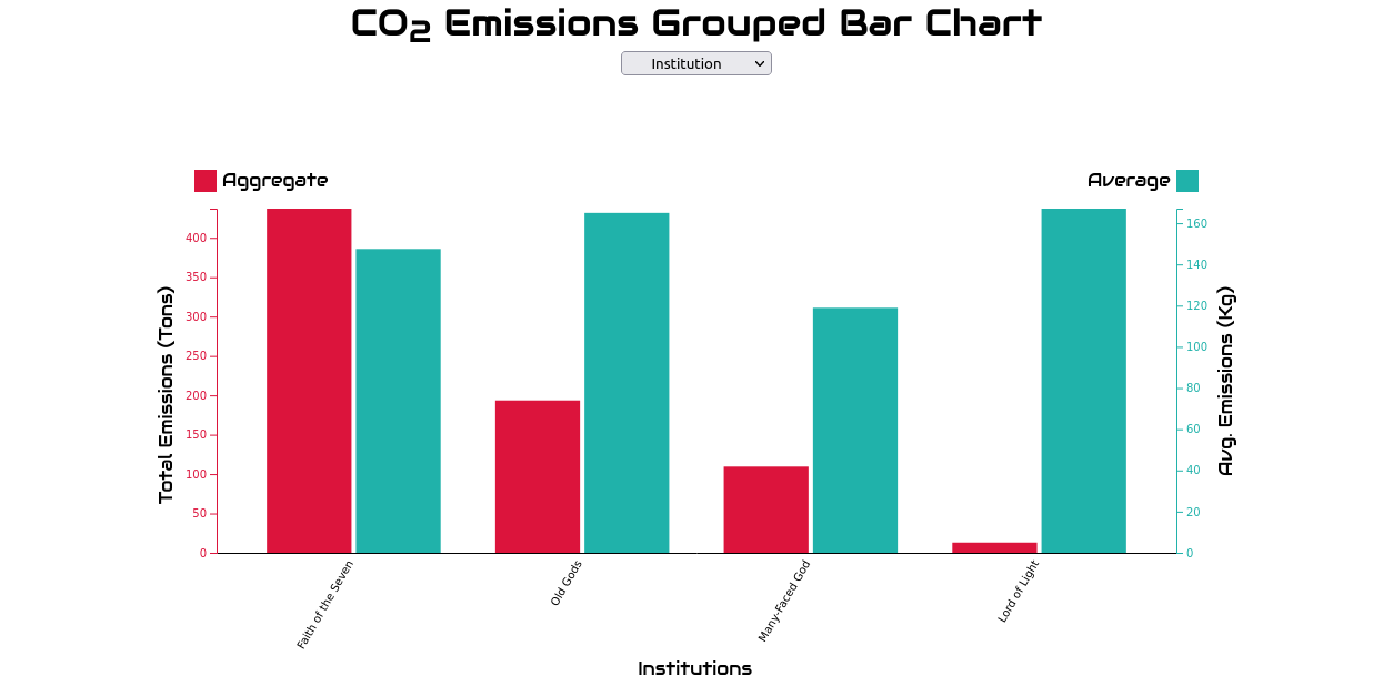 Institution Bar Chart