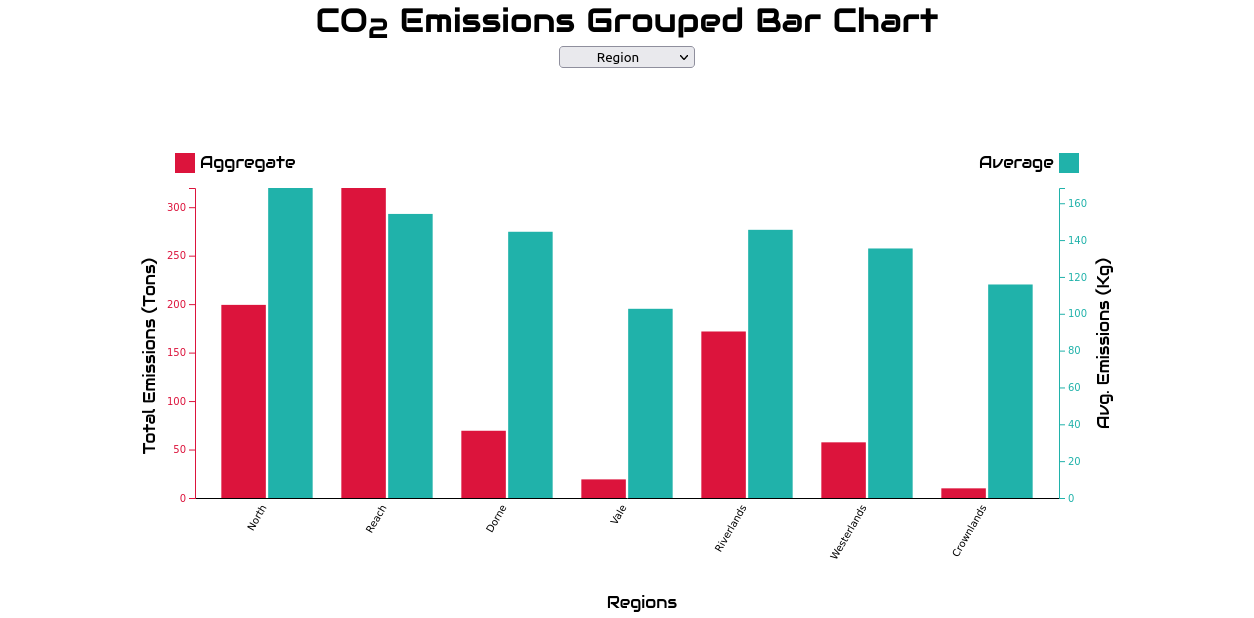 Region Bar Chart