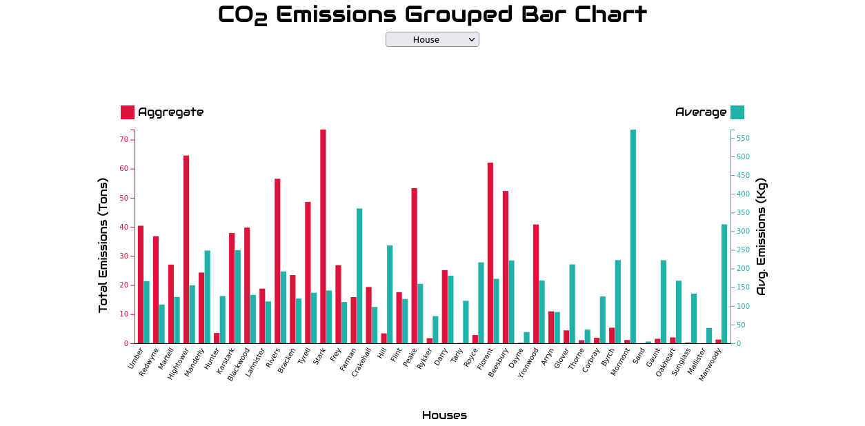 House Bar Chart