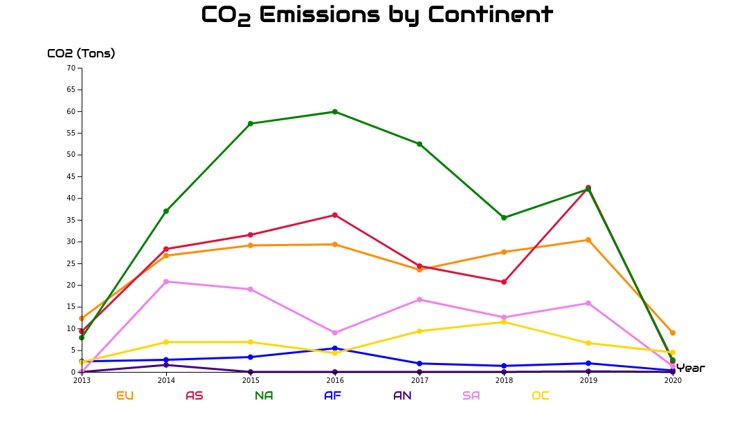 Graph visualization